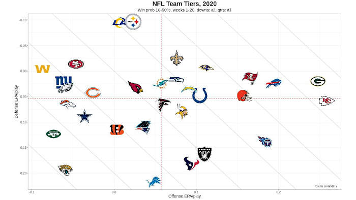 NFL Team Tiers 2020 Week 20 AFCCG 10-90 WP